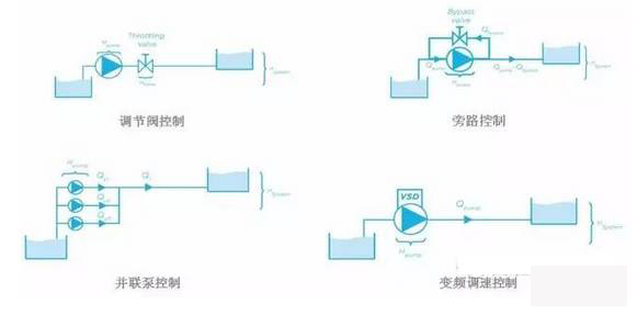 泵控制流量的方式有哪些？